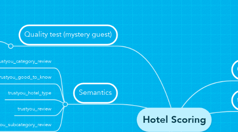 Mind Map: Hotel Scoring