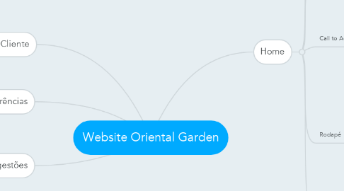 Mind Map: Website Oriental Garden