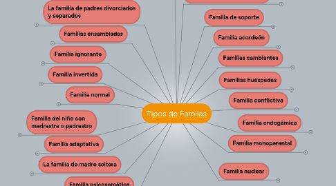 Mind Map: Tipos de Familas