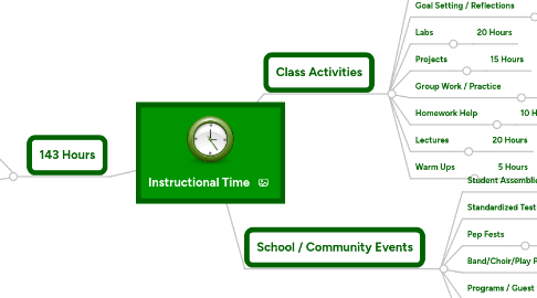 Mind Map: Instructional Time