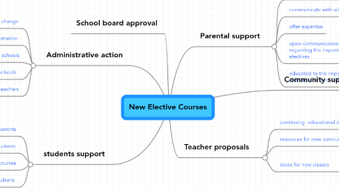 Mind Map: New Elective Courses