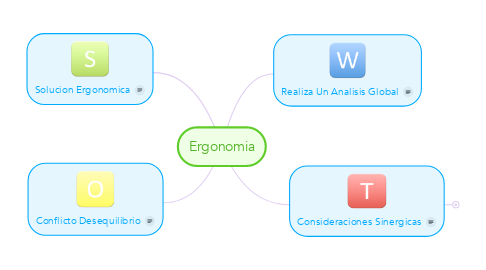 Mind Map: Ergonomia