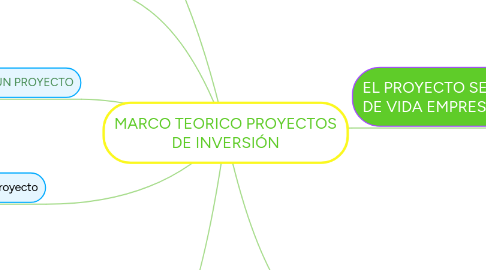 Mind Map: MARCO TEORICO PROYECTOS DE INVERSIÓN