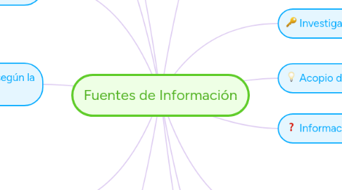 Mind Map: Fuentes de Información