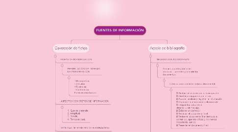 Mind Map: FUENTES DE INFORMACIÓN