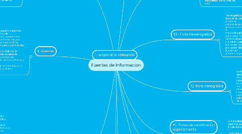 Mind Map: Fuentes de Informacion