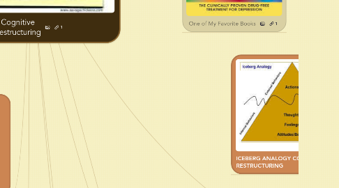 Mind Map: Cognitive Restructuring