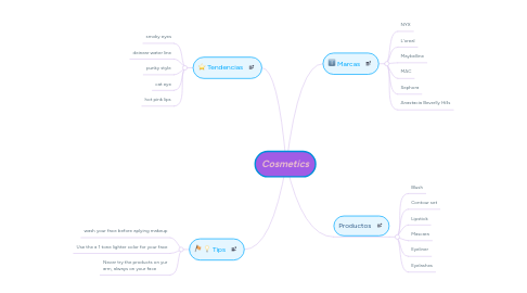 Mind Map: Cosmetics