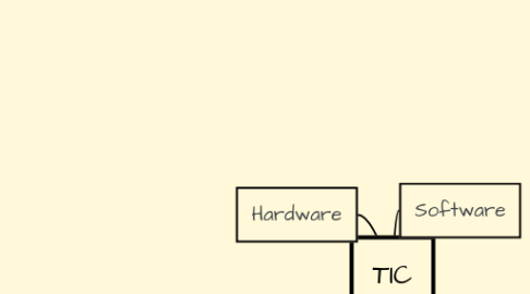 Mind Map: TIC