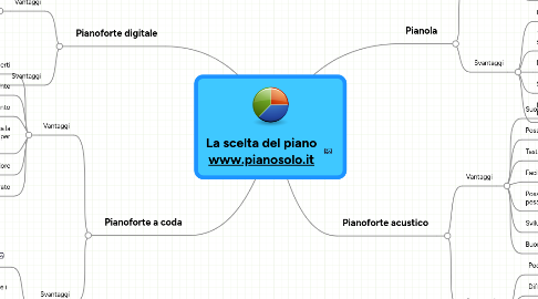 Mind Map: La scelta del piano www.pianosolo.it