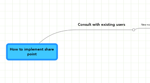 Mind Map: How to implement share point