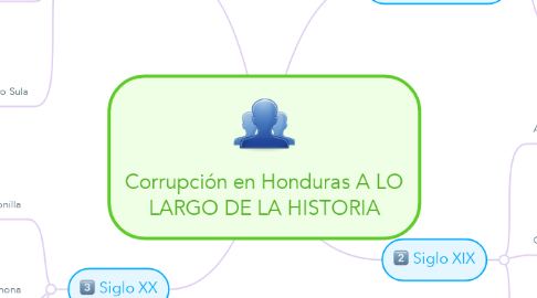 Mind Map: Corrupción en Honduras A LO LARGO DE LA HISTORIA