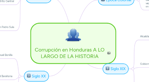 Mind Map: Corrupción en Honduras A LO LARGO DE LA HISTORIA