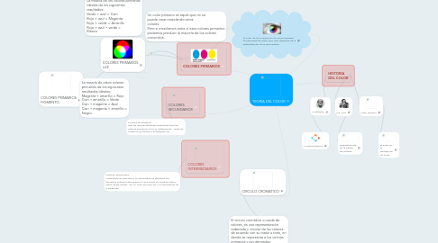 Mind Map: TEORÍA DEL COLOR