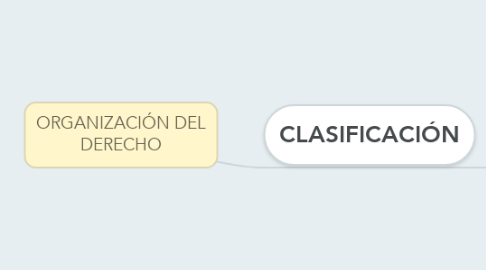 Mind Map: ORGANIZACIÓN DEL DERECHO