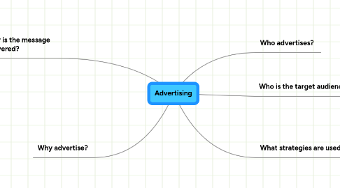 Mind Map: Advertising
