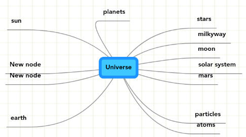 Mind Map: Universe