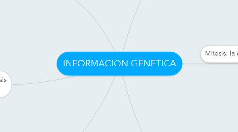 Mind Map: INFORMACION GENETICA