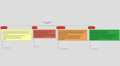 Mind Map: Etapas del Método Cientifico