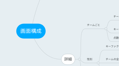 Mind Map: 画面構成