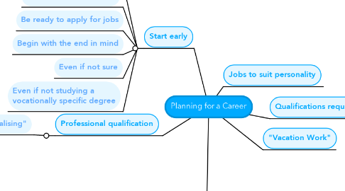 Mind Map: Planning for a Career