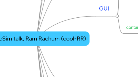 Mind Map: GarlicSim talk, Ram Rachum (cool-RR)