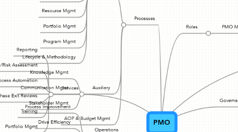 Mind Map: PMO