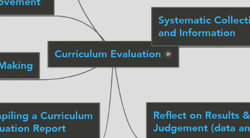 Mind Map: Curriculum Evaluation