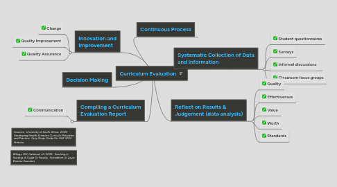 Mind Map: Curriculum Evaluation