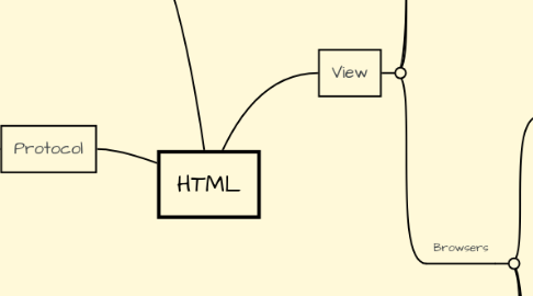 Mind Map: HTML