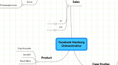 Mind Map: Facebook Hamburg Ordnerstruktur