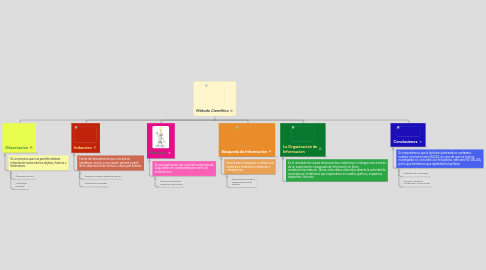 Mind Map: Método Científico