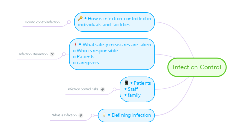 Mind Map: Infection Control