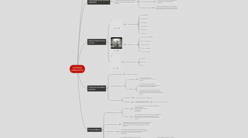 Mind Map: SISTEMAS OPERATIVOS