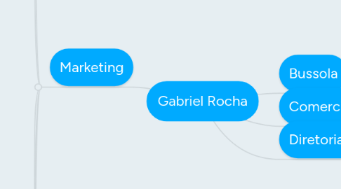 Mind Map: Gabriel Rocha