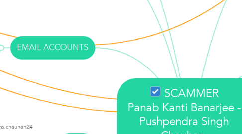 Mind Map: SCAMMER  Panab Kanti Banarjee -  Pushpendra Singh Chauhan  Pushpendra Chauhan (MORE DATA TO BE ADDED)