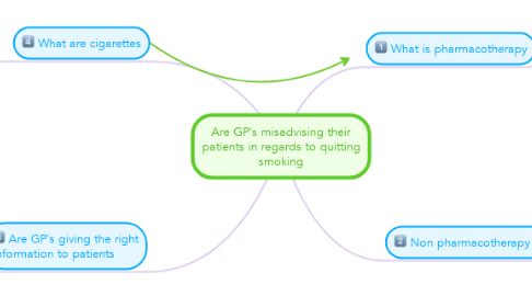 Mind Map: Are GP's misadvising their patients in regards to quitting smoking