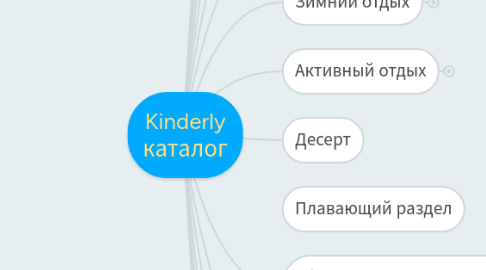 Mind Map: Kinderly каталог