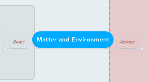 Mind Map: Matter and Environment