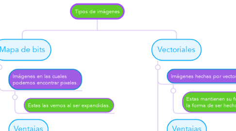 Mind Map: Tipos de imágenes