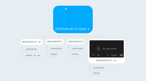 Mind Map: POSTURA DE LA TESIS
