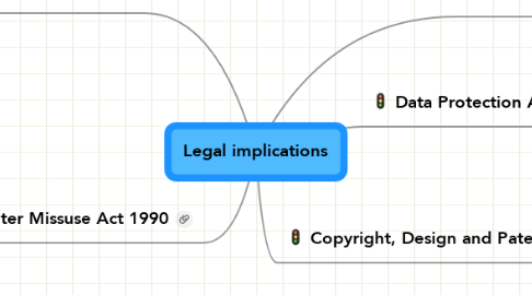 Mind Map: Legal implications