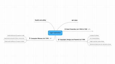 Mind Map: Legal implications