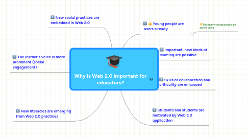 Mind Map: Why is Web 2.0 important for educators?