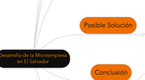 Mind Map: Desarrollo de la Microempresa en El Salvador