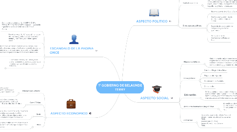 Mind Map: 1º GOBIERNO DE BELAUNDE TERRY