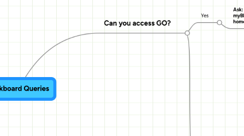 Mind Map: Blackboard Queries