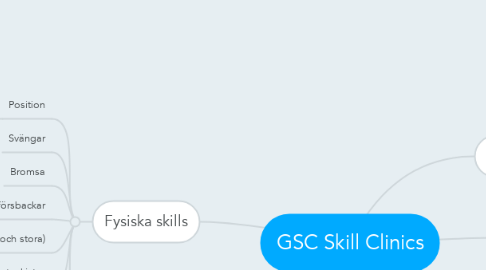 Mind Map: GSC Skill Clinics