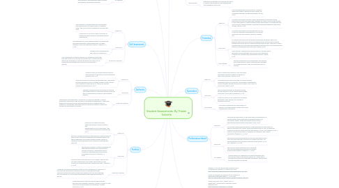 Mind Map: Student Assessments: By Tristen Scheitle