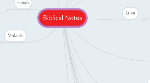 Mind Map: Biblical Notes